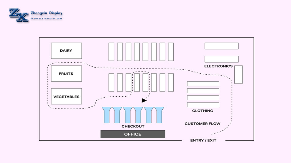What are the four main types of layouts for jewelry retail stores?