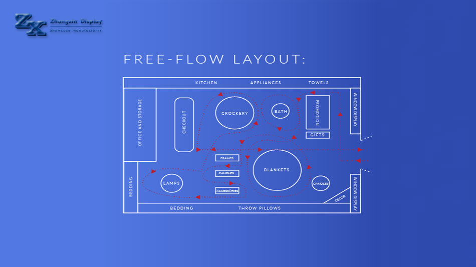 What are the four main types of layouts for jewelry retail stores?